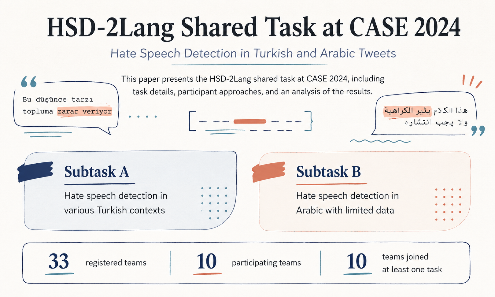 HSD2Lang shared task overview